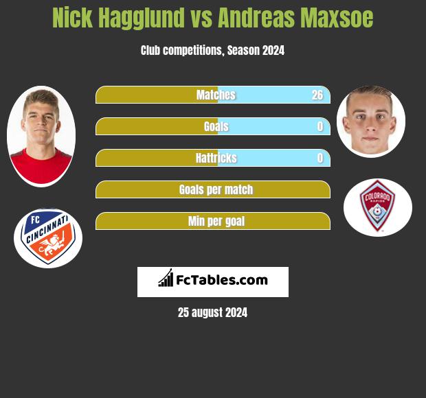 Nick Hagglund vs Andreas Maxsoe h2h player stats