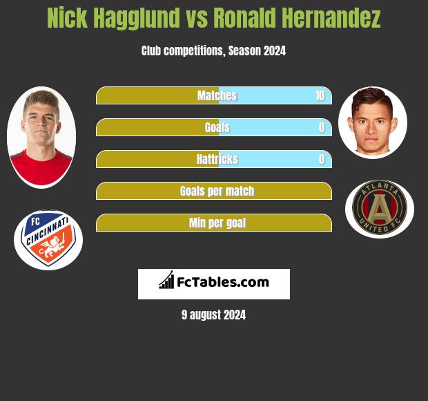 Nick Hagglund vs Ronald Hernandez h2h player stats