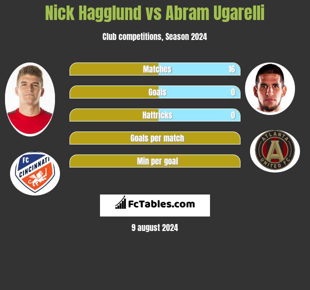 Nick Hagglund vs Abram Ugarelli h2h player stats