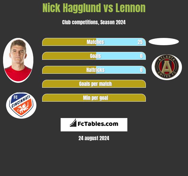 Nick Hagglund vs Lennon h2h player stats