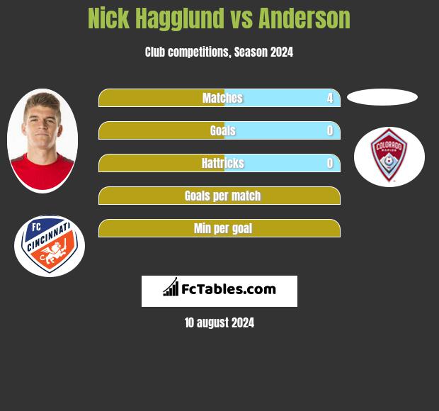 Nick Hagglund vs Anderson h2h player stats