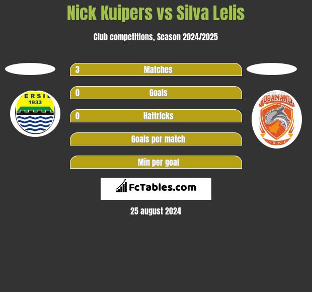 Nick Kuipers vs Silva Lelis h2h player stats