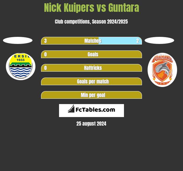 Nick Kuipers vs Guntara h2h player stats