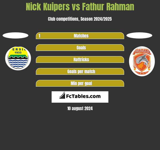 Nick Kuipers vs Fathur Rahman h2h player stats