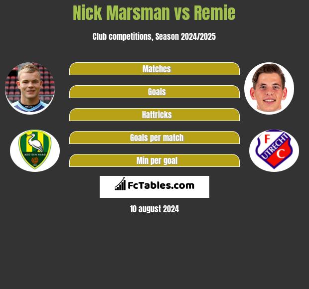 Nick Marsman vs Remie h2h player stats