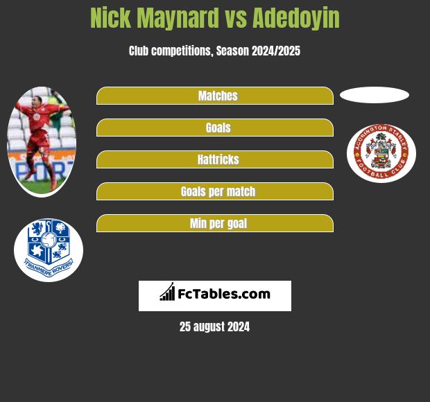 Nick Maynard vs Adedoyin h2h player stats