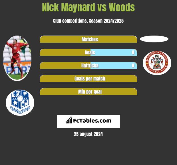 Nick Maynard vs Woods h2h player stats