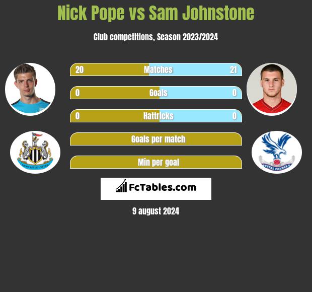 Nick Pope vs Sam Johnstone h2h player stats