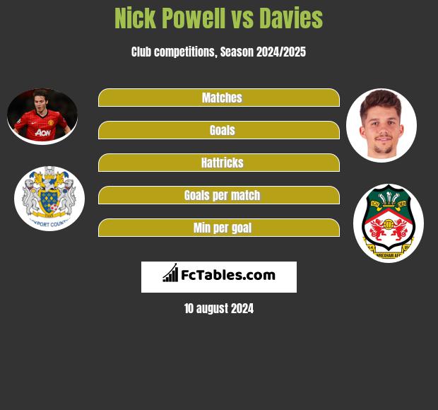 Nick Powell vs Davies h2h player stats