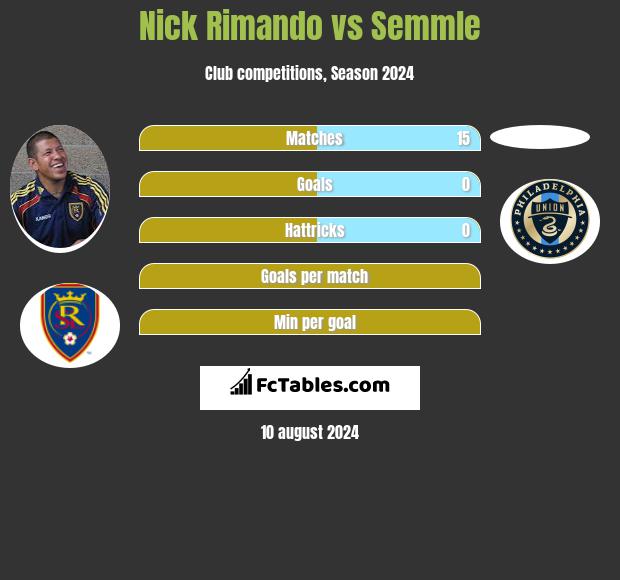 Nick Rimando vs Semmle h2h player stats