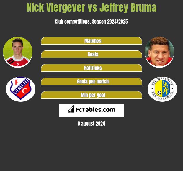 Nick Viergever vs Jeffrey Bruma h2h player stats