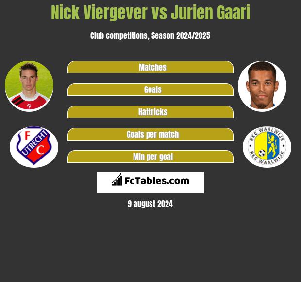 Nick Viergever vs Jurien Gaari h2h player stats