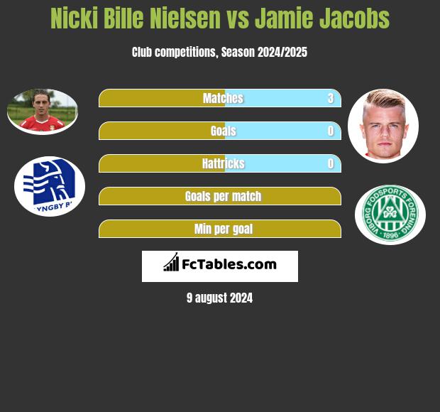 Nicki Bille Nielsen vs Jamie Jacobs h2h player stats