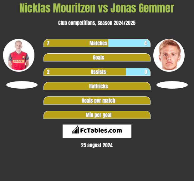 Nicklas Mouritzen vs Jonas Gemmer h2h player stats