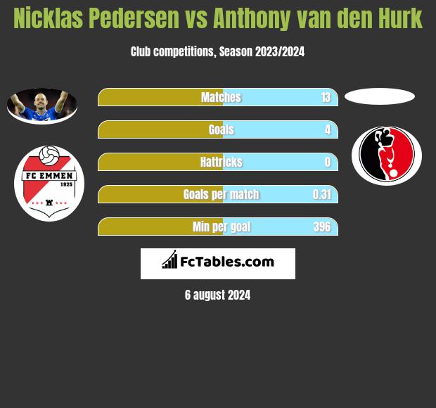 Nicklas Pedersen vs Anthony van den Hurk h2h player stats