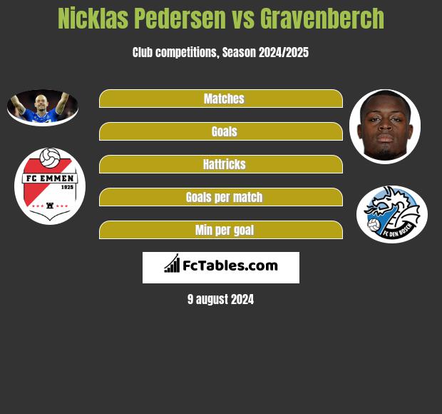 Nicklas Pedersen vs Gravenberch h2h player stats