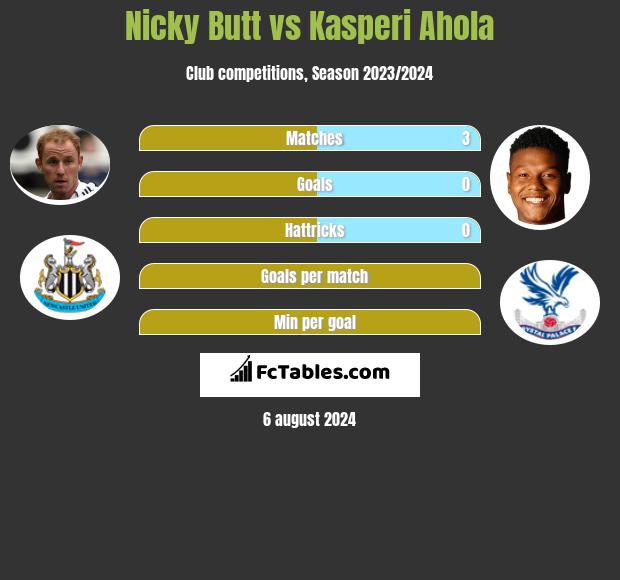 Nicky Butt vs Kasperi Ahola h2h player stats