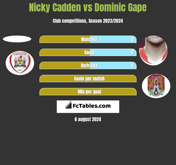 Nicky Cadden vs Dominic Gape h2h player stats