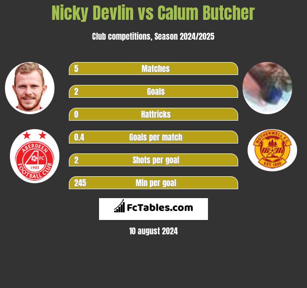 Nicky Devlin vs Calum Butcher h2h player stats