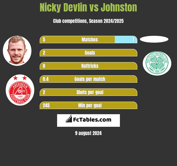 Nicky Devlin vs Johnston h2h player stats