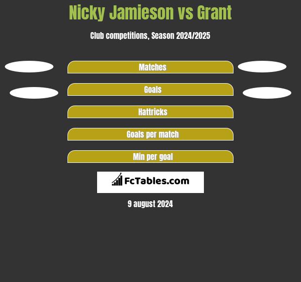 Nicky Jamieson vs Grant h2h player stats