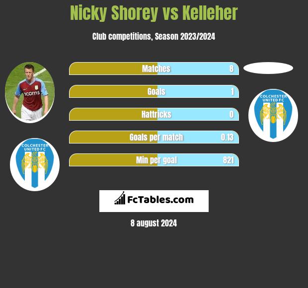 Nicky Shorey vs Kelleher h2h player stats