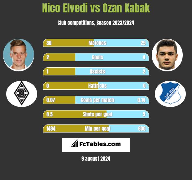 Nico Elvedi vs Ozan Kabak h2h player stats