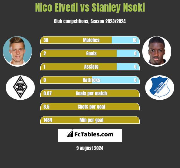 Nico Elvedi vs Stanley Nsoki h2h player stats