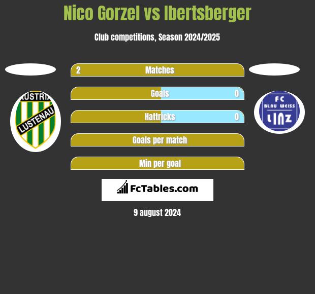 Nico Gorzel vs Ibertsberger h2h player stats