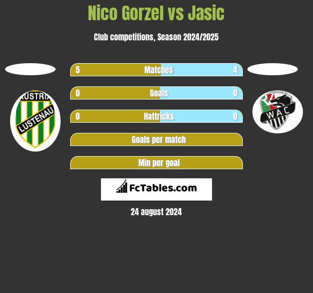 Nico Gorzel vs Jasic h2h player stats