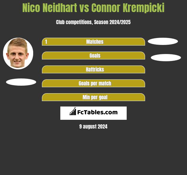 Nico Neidhart vs Connor Krempicki h2h player stats