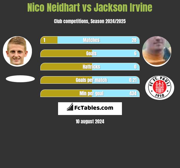 Nico Neidhart vs Jackson Irvine h2h player stats