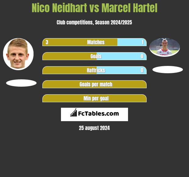 Nico Neidhart vs Marcel Hartel h2h player stats