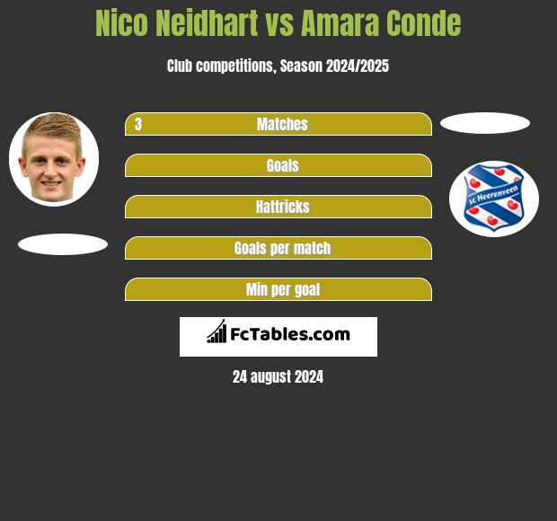 Nico Neidhart vs Amara Conde h2h player stats