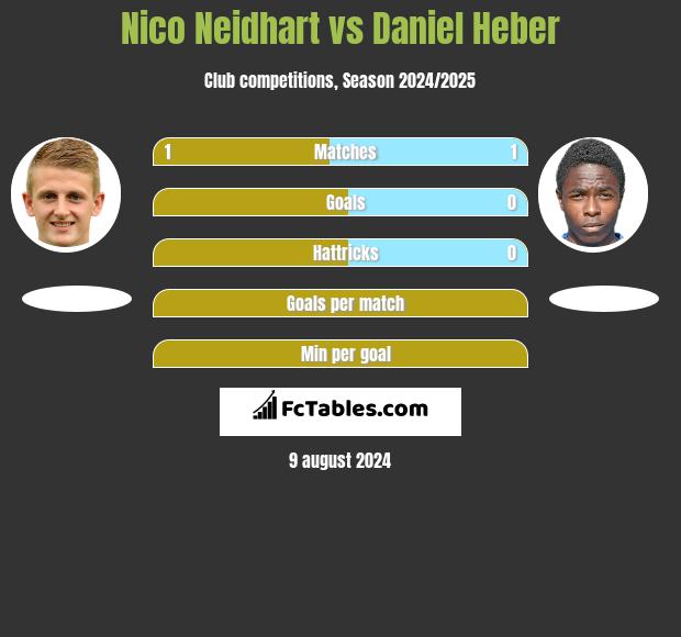 Nico Neidhart vs Daniel Heber h2h player stats