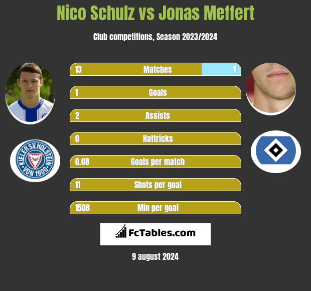 Nico Schulz vs Jonas Meffert h2h player stats