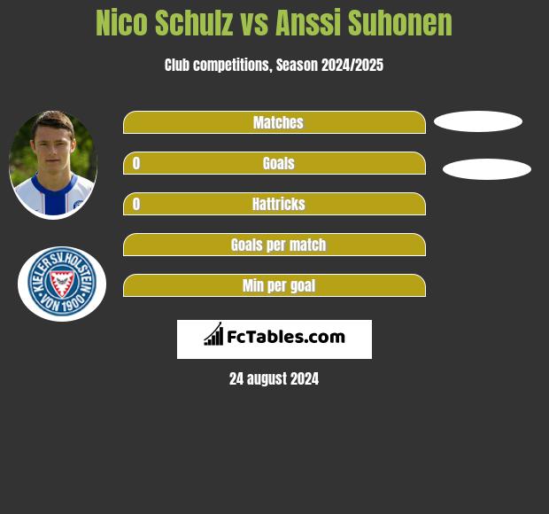 Nico Schulz vs Anssi Suhonen h2h player stats