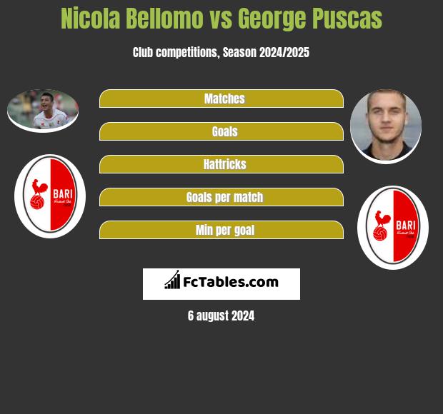 Nicola Bellomo vs George Puscas h2h player stats