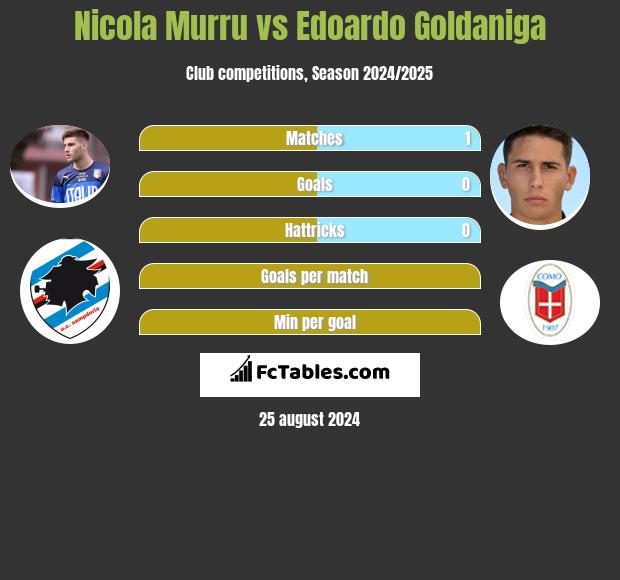 Nicola Murru vs Edoardo Goldaniga h2h player stats