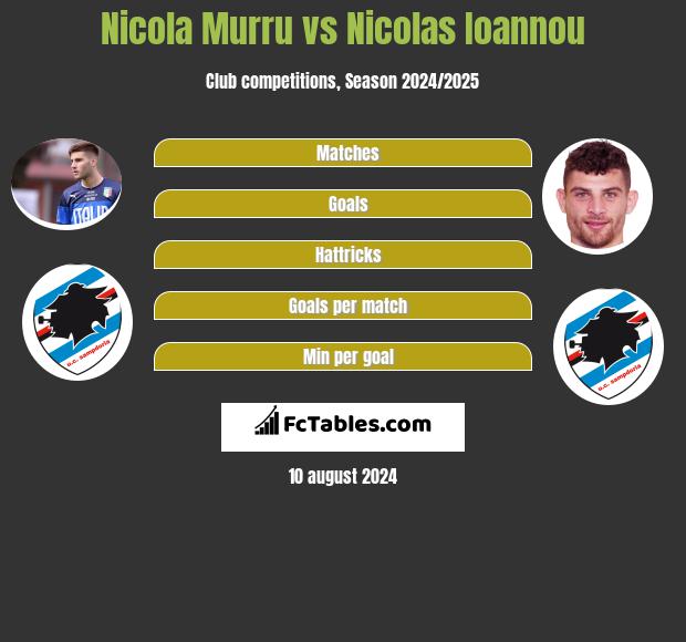 Nicola Murru vs Nicolas Ioannou h2h player stats