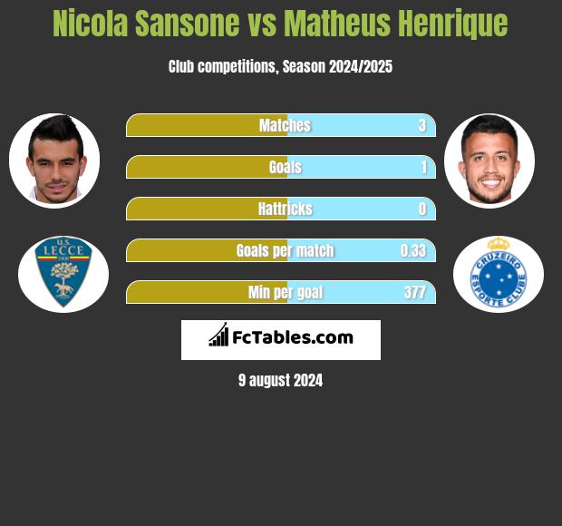 Nicola Sansone vs Matheus Henrique h2h player stats