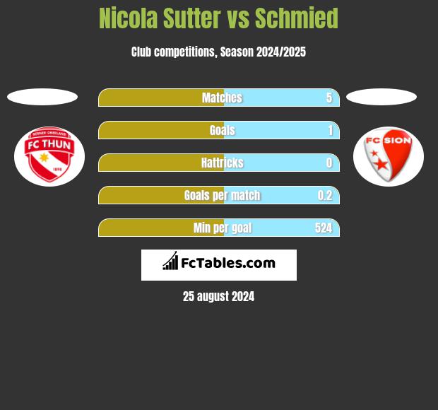 Nicola Sutter vs Schmied h2h player stats