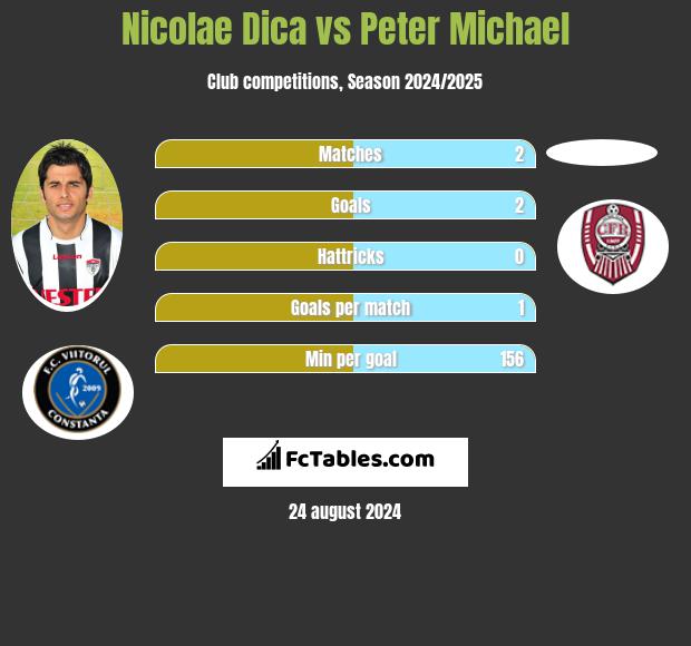 Nicolae Dica vs Peter Michael h2h player stats