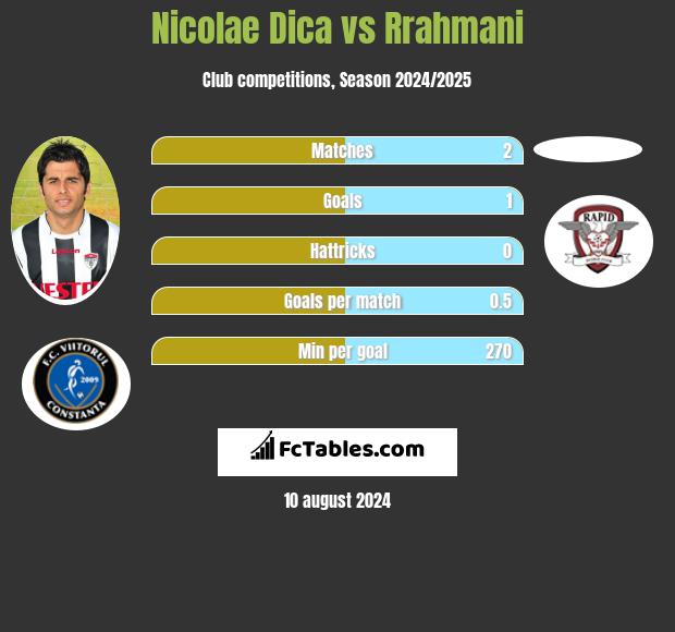 Nicolae Dica vs Rrahmani h2h player stats