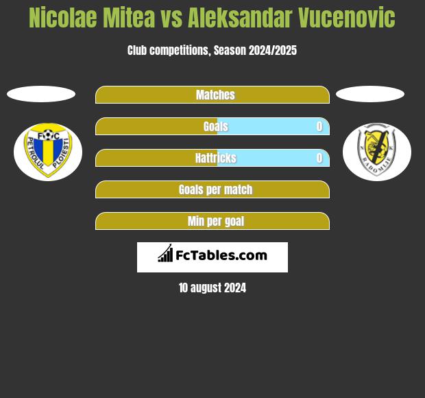 Nicolae Mitea vs Aleksandar Vucenovic h2h player stats