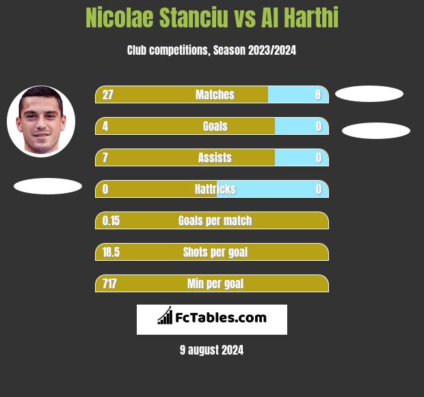 Nicolae Stanciu vs Al Harthi h2h player stats