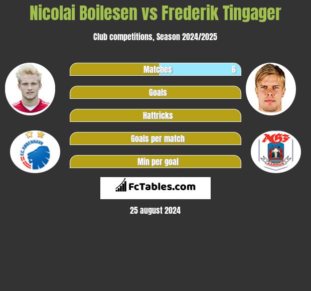 Nicolai Boilesen vs Frederik Tingager h2h player stats