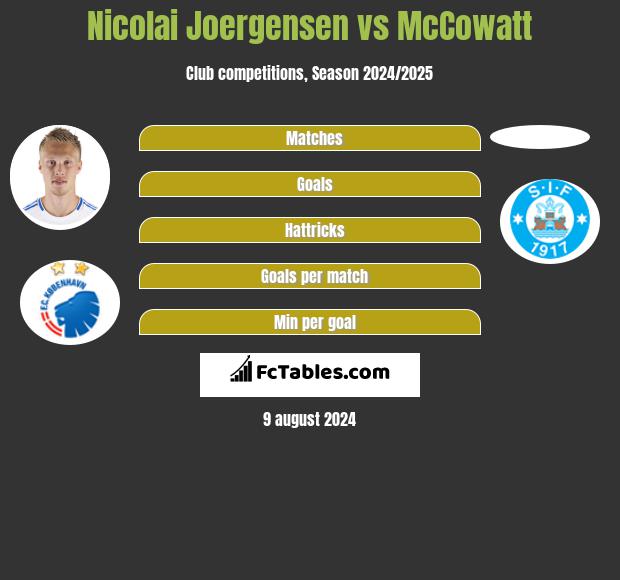 Nicolai Joergensen vs McCowatt h2h player stats