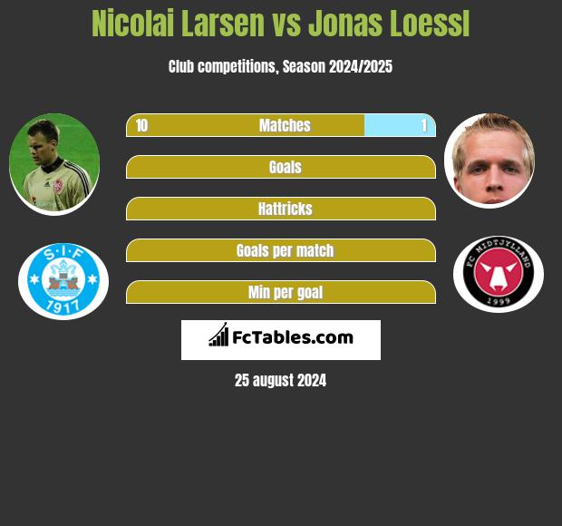 Nicolai Larsen vs Jonas Loessl h2h player stats