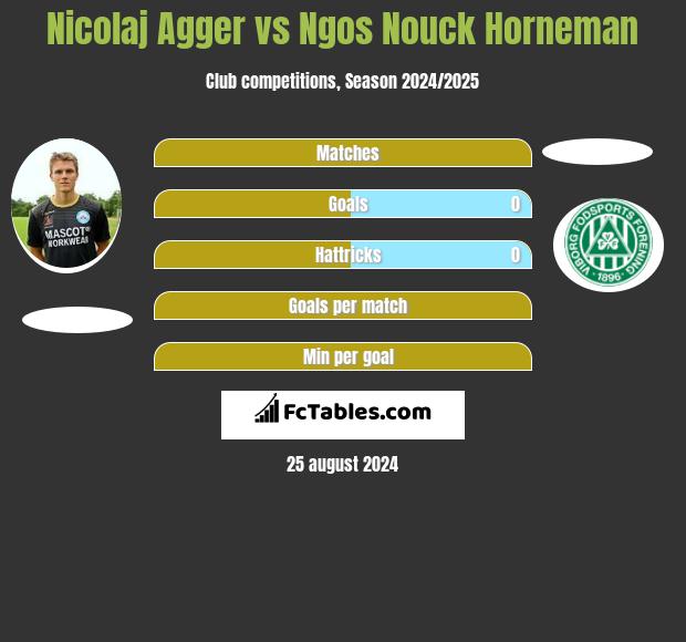 Nicolaj Agger vs Ngos Nouck Horneman h2h player stats